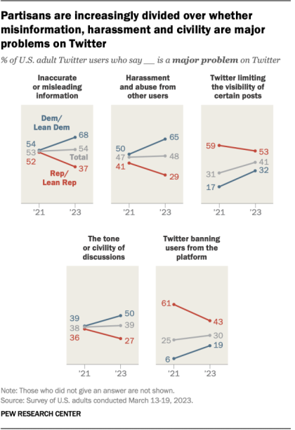 Charts showing that partisans are increasingly divided over whether misinformation, harassment and civility are major problems on Twitter.