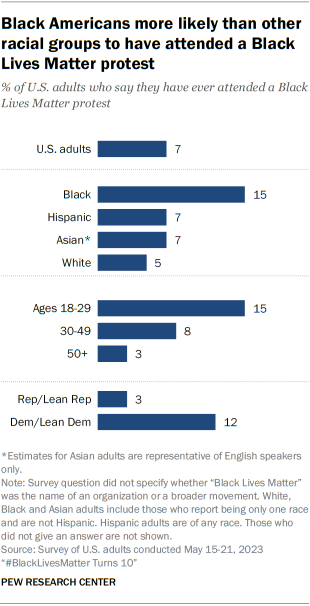 A bar chart showing that Black Americans more likely than other racial groups to have attend a Black Lives Matter protest.