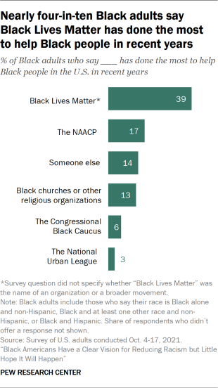 A chart showing that Nearly four-in-ten Black adults say Black Lives Matter has done the most to help Black people in recent years.