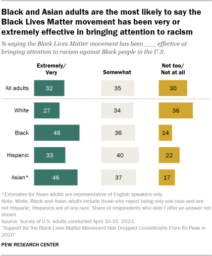 A bar chart that shows Black and Asian adults are the most likely to say the Black Lives Matter movement has been very or extremely effective in bringing attention to racism.