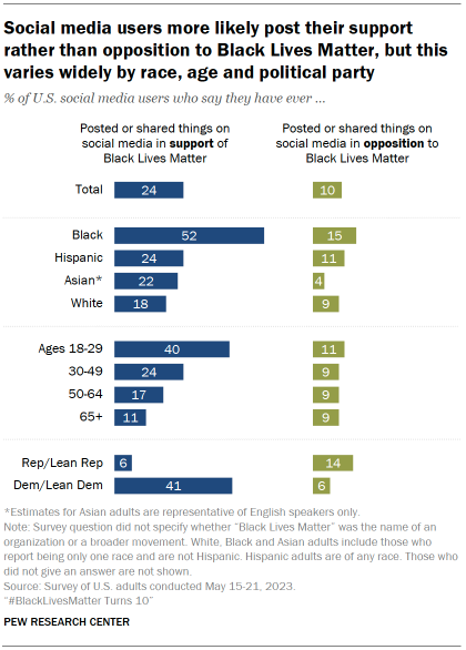 A bar chart that shows Black and Asian adults are the most likely to say the Black Lives Matter movement has been very or extremely effective in bringing attention to racism.