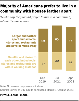 Bar chart showing that most Americans, 57%, prefer to live in a community with houses larger and farther apart but schools, stores and restaurants are several miles away.