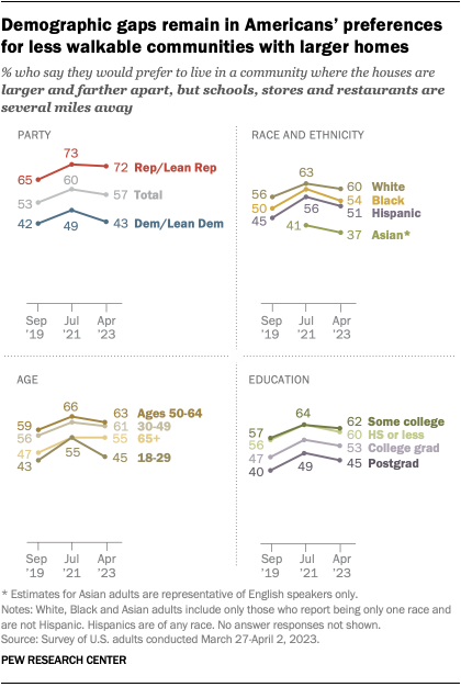 Line chart from 2019 to 2023 showing that demographic gaps remain in Americans’ preferences for less walkable communities with larger homes. Republicans, White adults, those 30 and older and those without a bachelor’s degree are all more likely than others to prefer this.