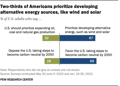 A bar chart showing that two-thirds of Americans prioritize developing alternative energy sources, like wind and solar.