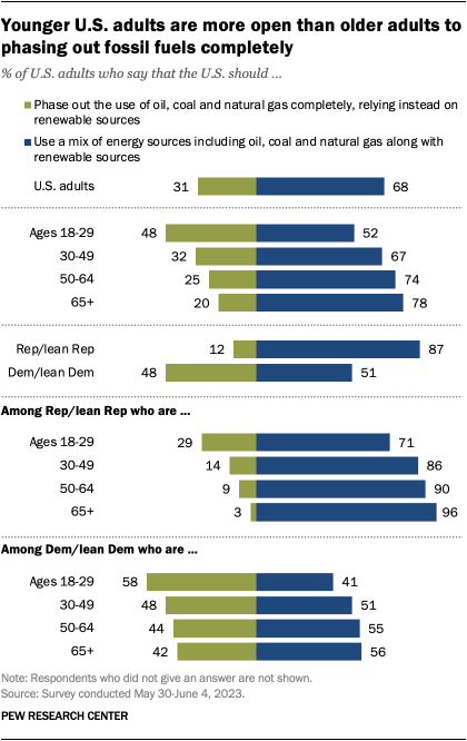 A bar chart that shows younger U.S. adults are more open than older adults to phasing out fossil fuels completely.