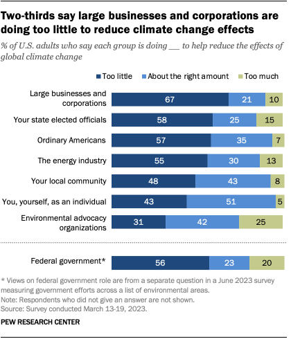A bar chart showing that two-thirds say large businesses and corporations are doing too little to reduce climate change effects.