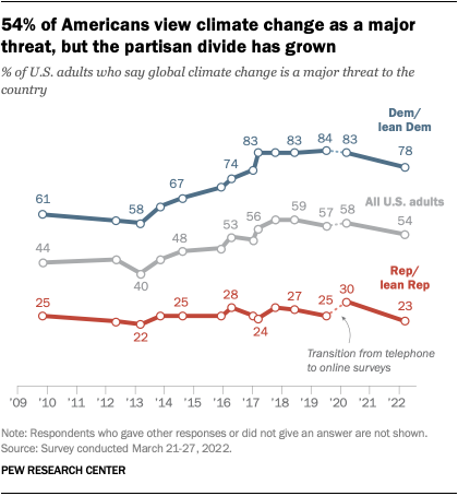 A line chart that shows 54% of Americans view climate change as a major threat, but the partisan divide has grown.