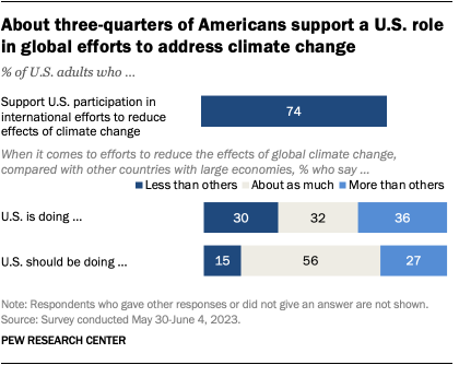 A bar chart showing that about three-quarters of Americans support a U.S. role in global efforts to address climate change.