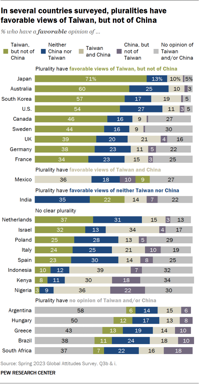 A bar chart that shows, In several countries surveyed, pluralities have favorable views of Taiwan, but not of China.
