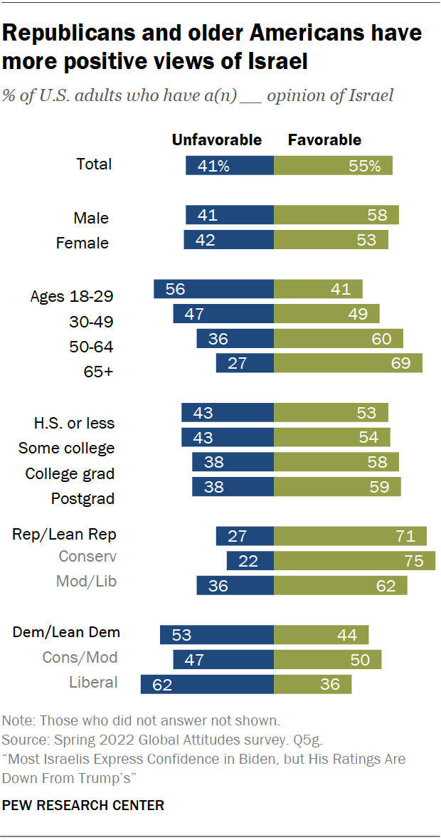 A bar chart showing that Republicans and older Americans have more positive views of Israel.