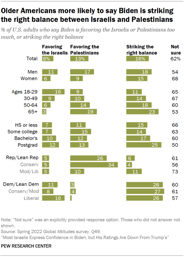 A chart showing that older Americans more likely to say Biden is striking the right balance between Israelis and Palestinians.