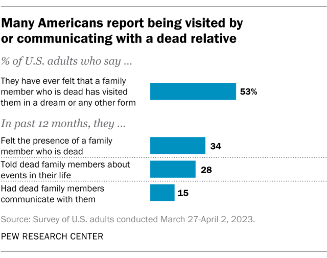 A bar chart showing that many Americans report being visited by or communicating with a dead relative.