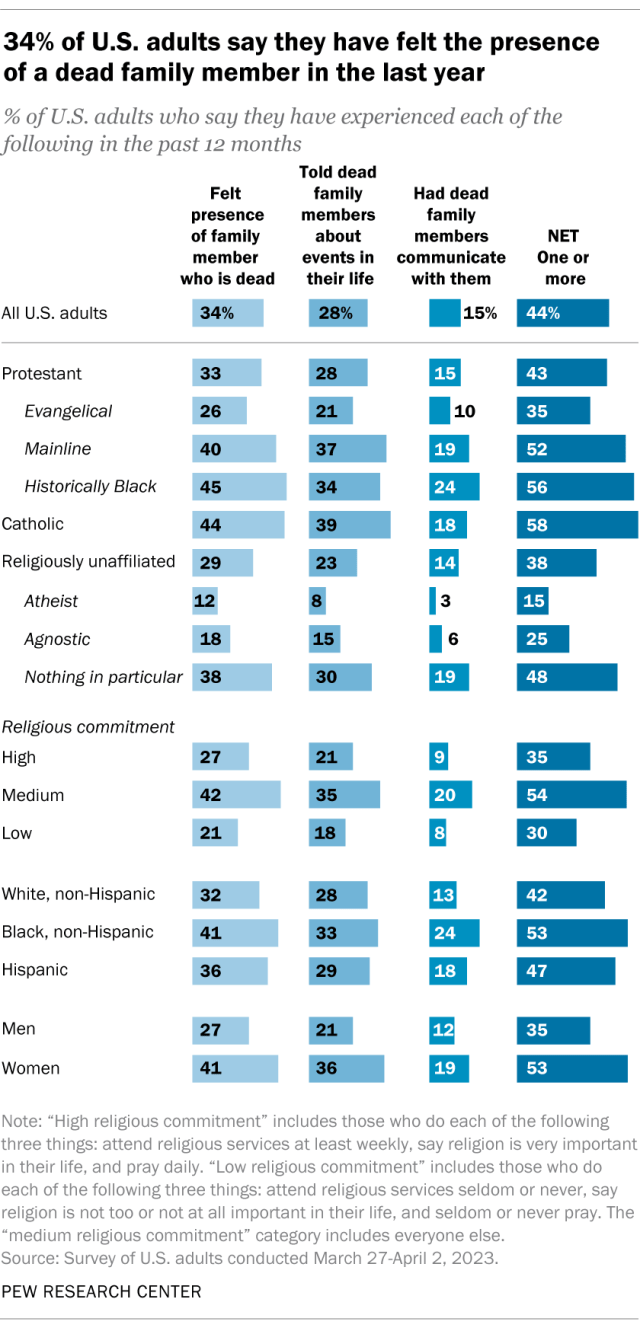 A bar chart showing that 34% of U.S. adults say they have felt the presence of a dead family member in the last year.