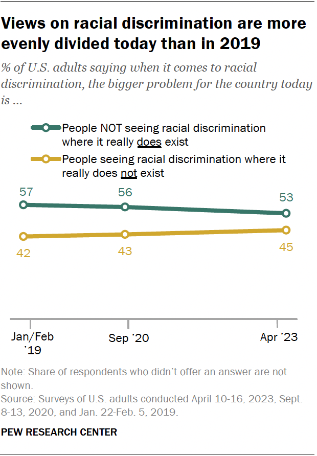 A line chart showing that views on racial discrimination are more evenly divided today than in 2019.