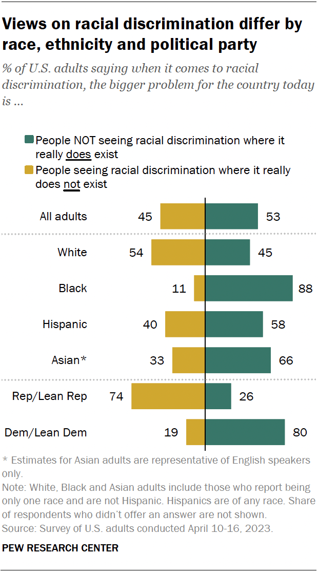 A bar chart that shows views on racial discrimination differ by race, ethnicity and political party.