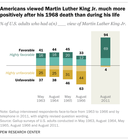 A bar chart showing that Americans viewed Martin Luther King Jr. much more positively after his 1968 death than during his life.