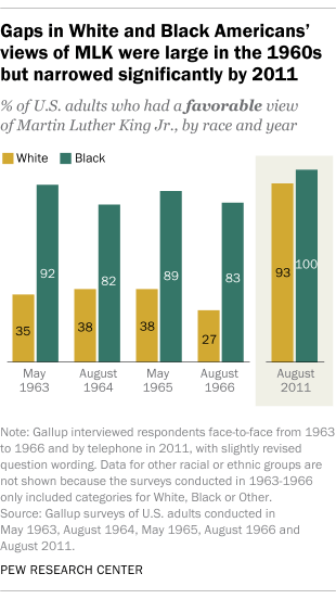 A bar chart that shows gaps in White and Black Americans' views of MLK were large in the 1960s but narrowed significantly by 2011.