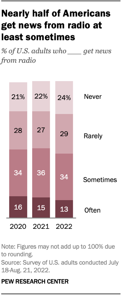 A stacked bar chart showing that nearly half of Americans get news from radio at least sometimes.