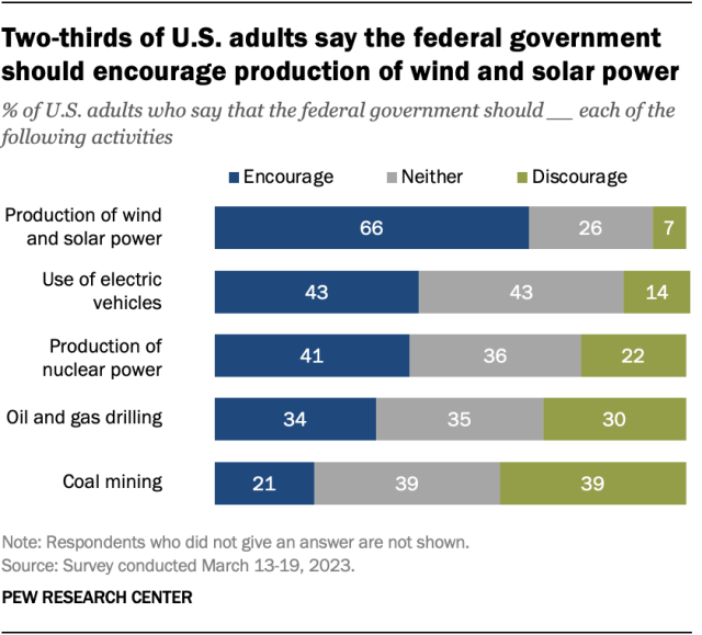 A bar chart showing that two-thirds of U.S. adults say the federal government should encourage production of wind and solar power.