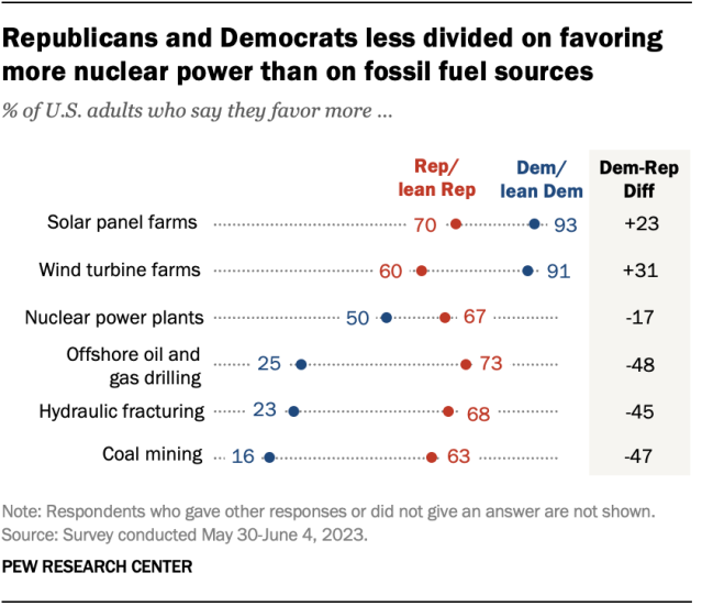 A dot plot showing that Republicans and Democrats less divided on favoring more nuclear power than on fossil fuel sources.