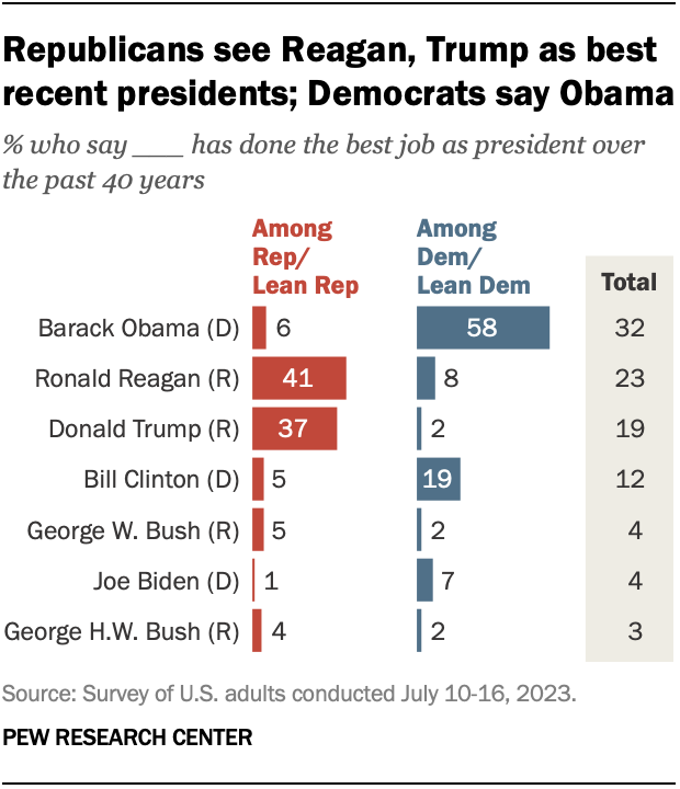A bar chart showing that Republicans see Reagan, Trump as best recent presidents; Democrats say Obama.