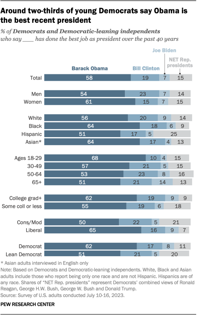 A bar chart showing that around two-thirds of young Democrats say Obama is the best recent president.