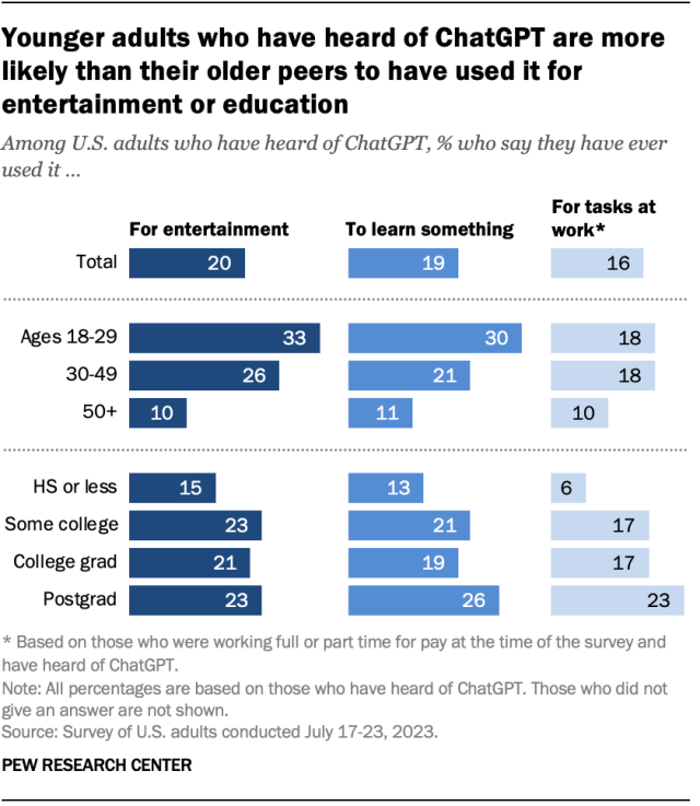 A bar chart showing that younger adults who have heard of ChatGPT are more likely than their older peers to have used it for entertainment and education.