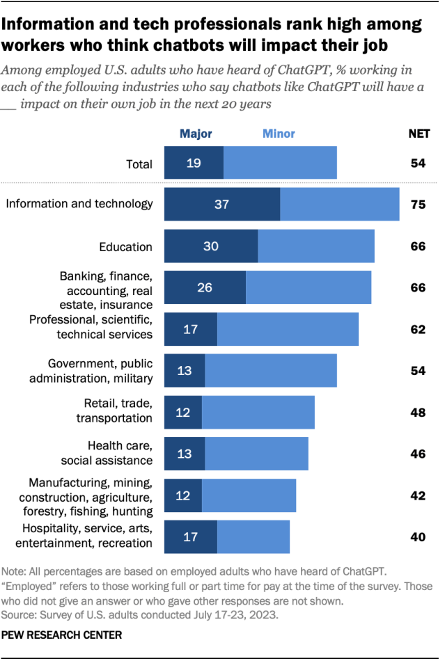 A bar chart showing that among employed adults who have heard of ChatGPT, IT professionals rank high among workers who think chatbots will have an impact on their job, with 75% saying this.