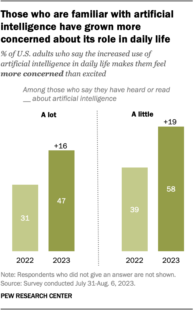 A bar chart that shows those who are familiar with artificial intelligence have grown more concerned about its role in daily life.