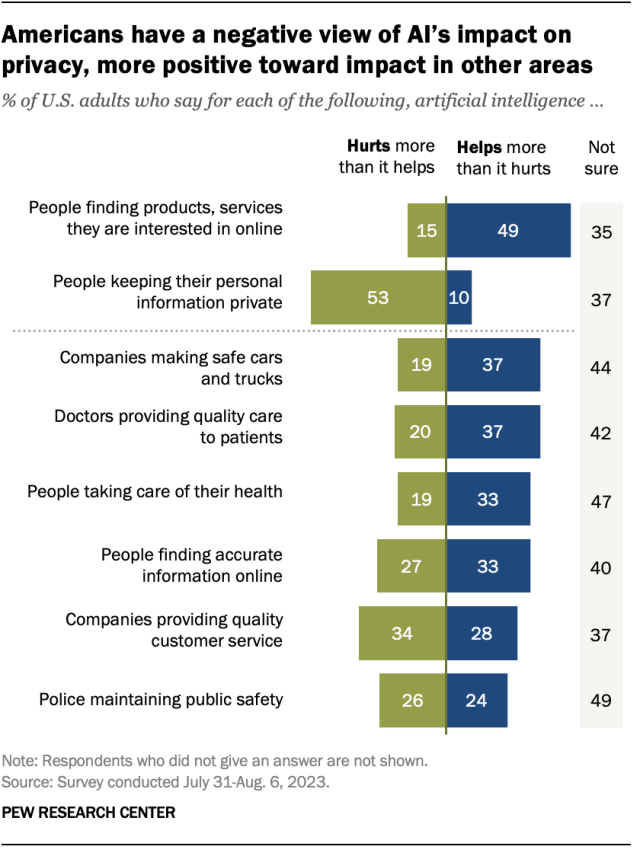 A bar chart that shows Americans have a negative view of AI’s impact on privacy, more positive toward impact in other areas.