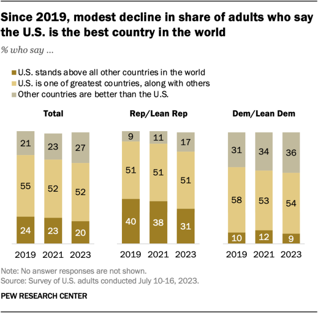 A bar chart showing that, since 2019, modest decline in share of adults who say the U.S. is the best country in the world.