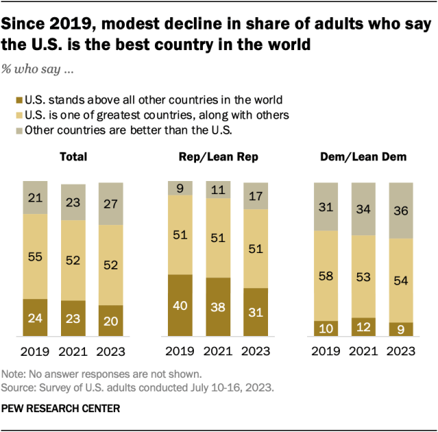 Most Americans in 2014 think the US is great, fewer say it's the greatest