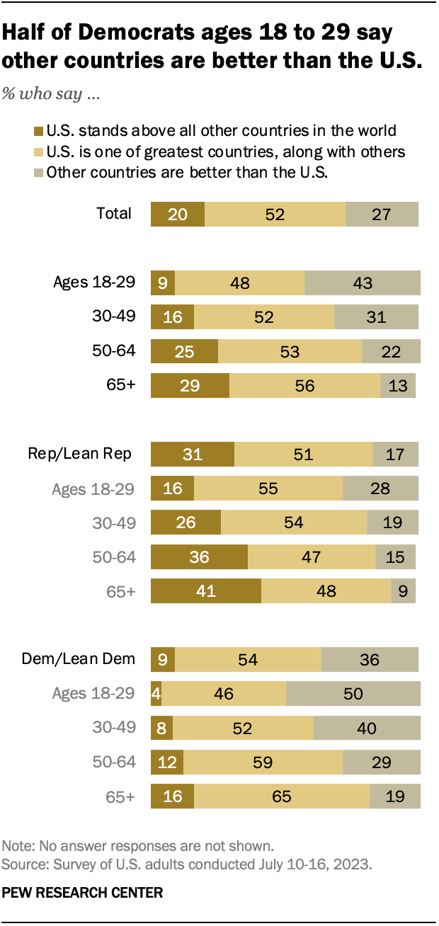 A bar chart that shows half of Democrats ages 18 to 29 say other countries are better than the U.S.