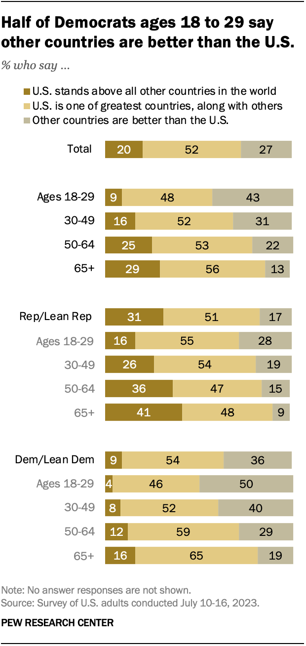 Majority of Democrats say US is not world's greatest country: poll