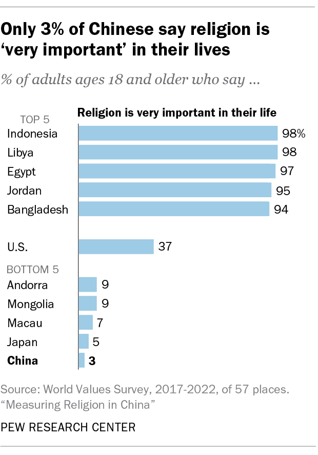 A bar chart showing that Only 3% of Chinese say religion is 'very important' in their lives.