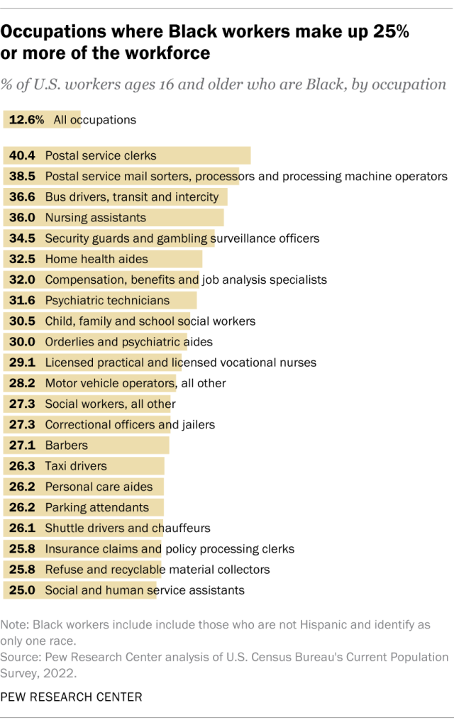 A bar chart showing occupations where Black workers make up 25% or more of the workforce.