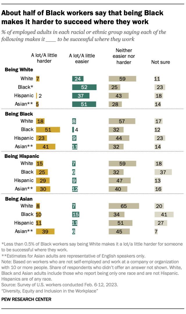 A bar chart showing that about half of Black workers say that being Black makes it harder to succeed where they work.