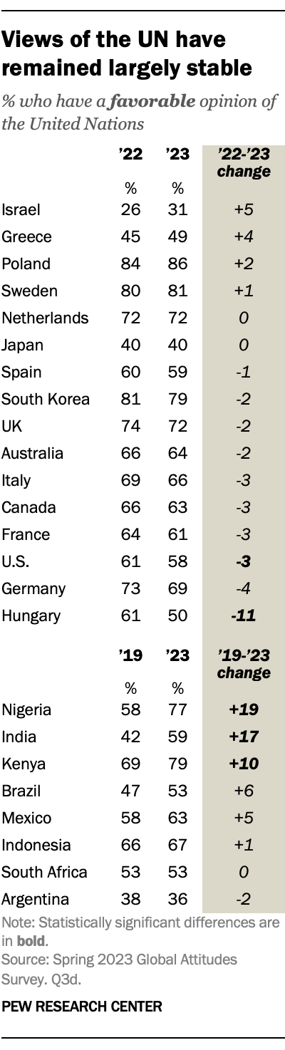 A table that shows views of the UN have remained largely stable.