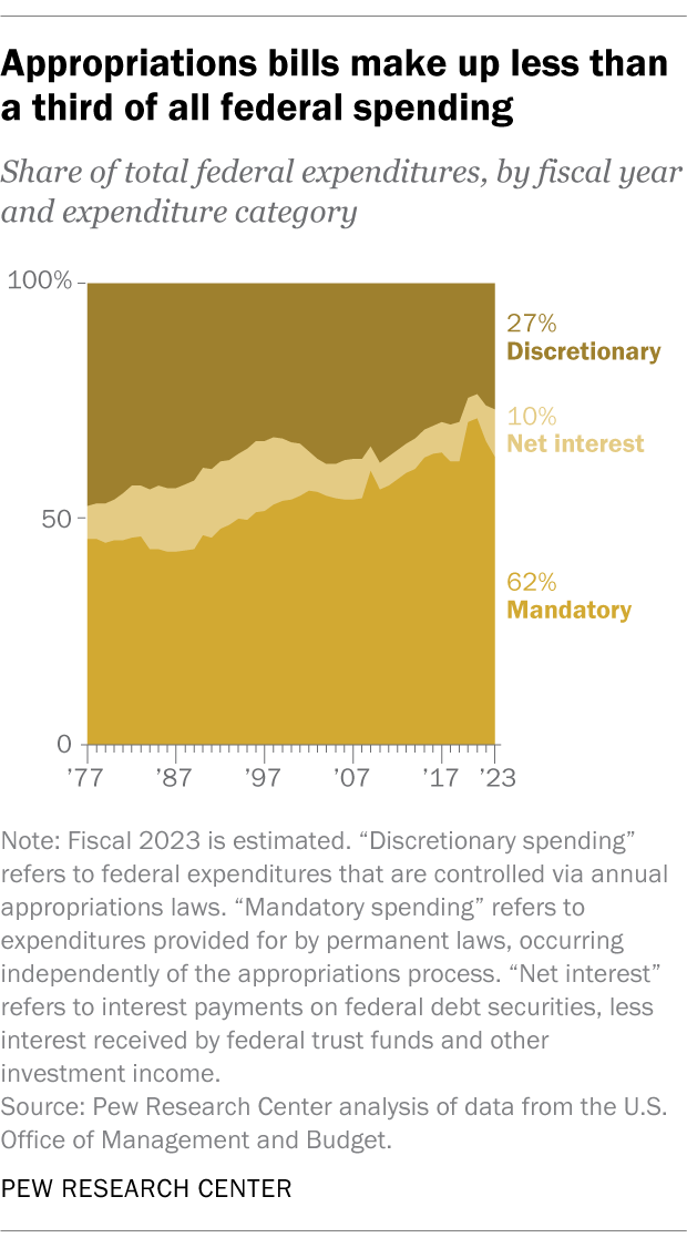 An area chart showing that appropriations bills make up less than a third of all federal spending.