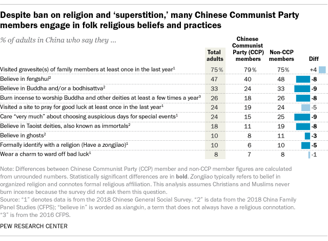 A table showing that, despite bans on religion and 'superstition,' many Chinese Communist Party members engage in folk religious beliefs and practices.