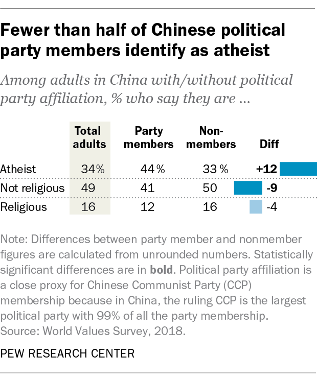 A table showing that fewer than half of Chinese political party members identify as atheist.