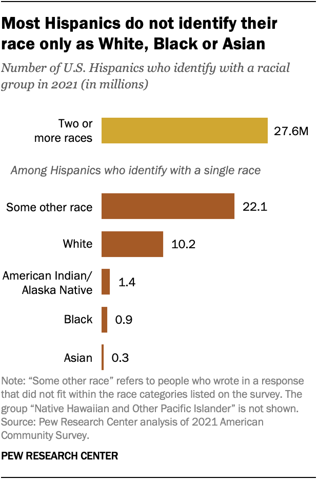 A bar chart showing that most Hispanics do not identify their race only as White, Black or Asian.