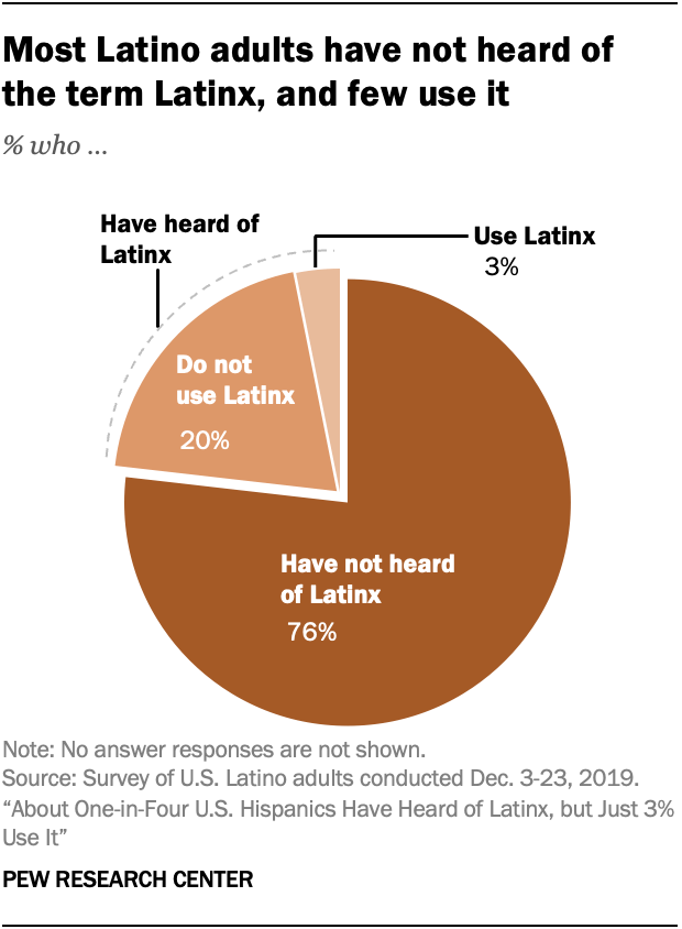 A pie chart that shows most Latino adults have not heard of the term Latinx, and few use it.