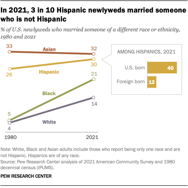 A chart showing that, In 2021, 3 in 10 Hispanic newlyweds married someone who is not Hispanic.
