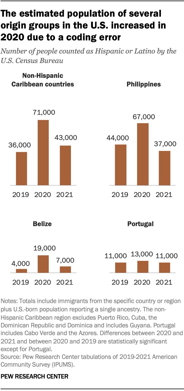 A chart showing the estimated population of several origin groups in the U.S. increased in 2020 due to a coding error.