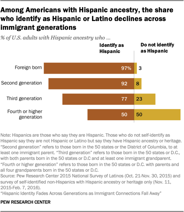A bar chart showing that, among Americans with Hispanic ancestry, the share 
who identify as Hispanic or Latino declines across immigrant generations. 