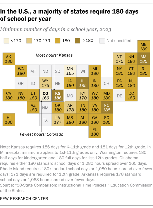 A map showing that, in the U.S., a majority of states require 180 days of school per year.