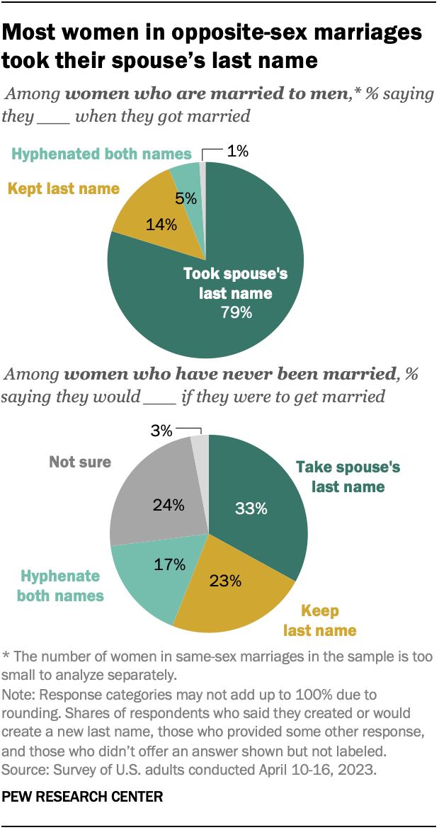 A pie chart showing that most women in opposite-sex marriages took their spouse’s last name.