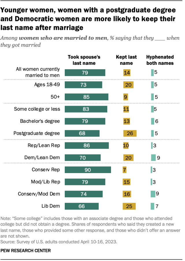 A bar chart showing that younger women, women with a postgraduate degree and Democratic women are more likely to keep their last name after marriage.