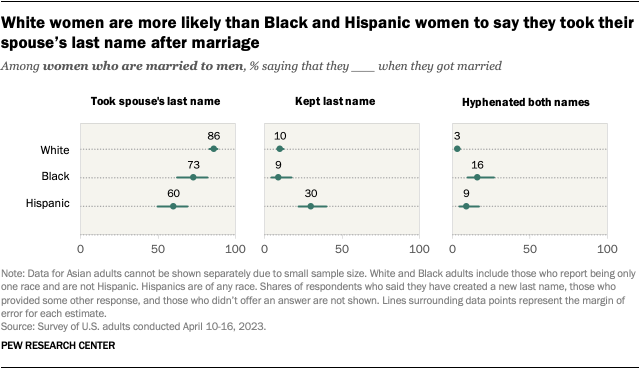 Dot plots showing that white women are more likely than Black and Hispanic women to say they took their spouse’s last name after marriage.